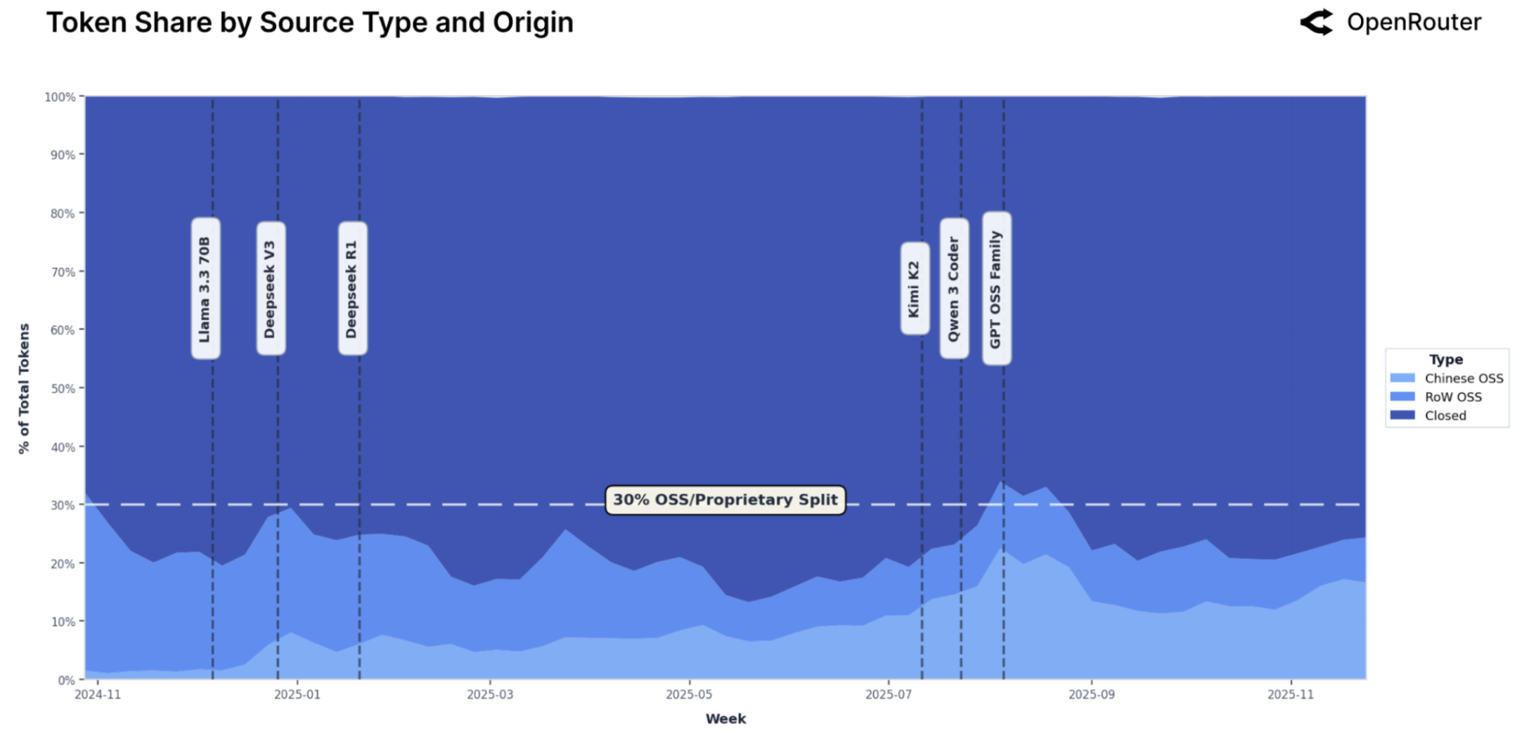 Token Share by Source Type and Origin