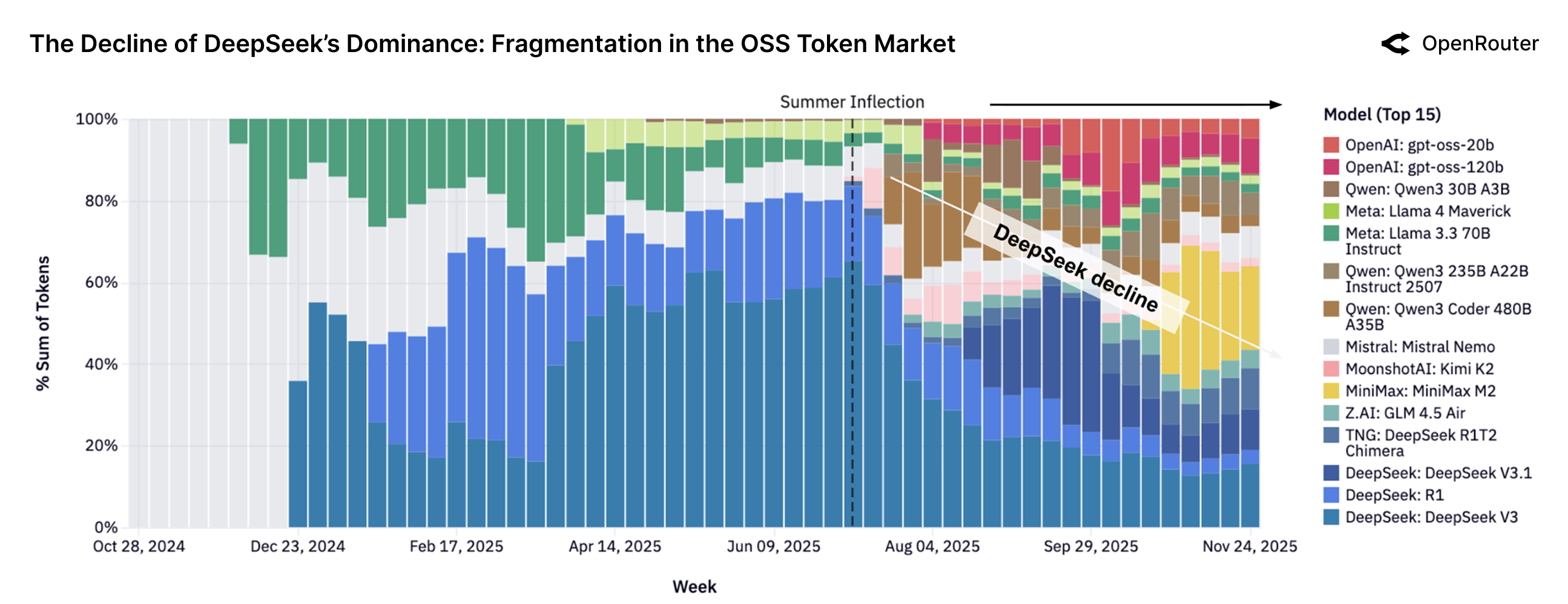 Top 15 OSS Models Market Share