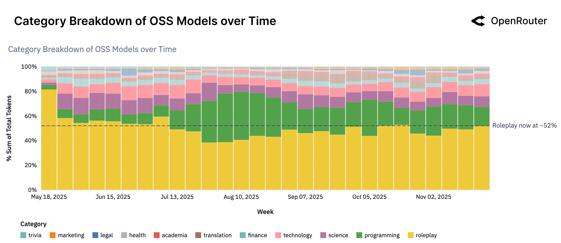 Category Breakdown of OSS Models