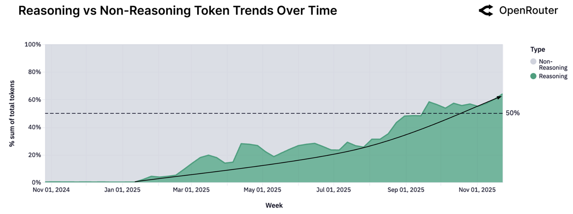 Reasoning vs Non-Reasoning Trends