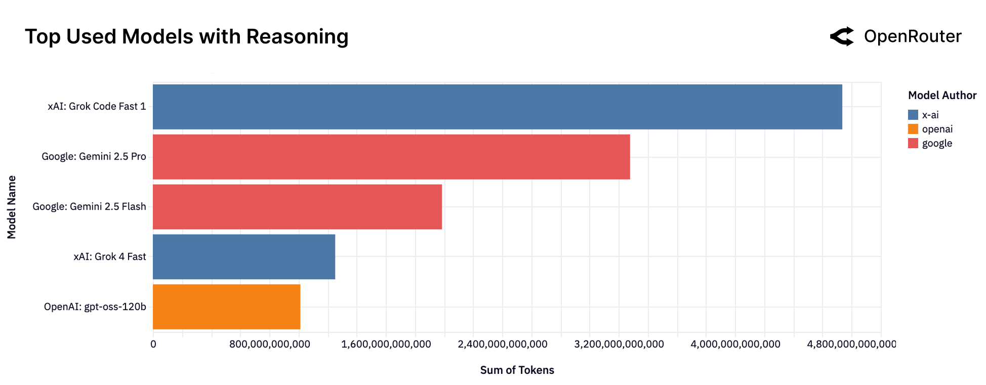 Top Reasoning Models by Volume