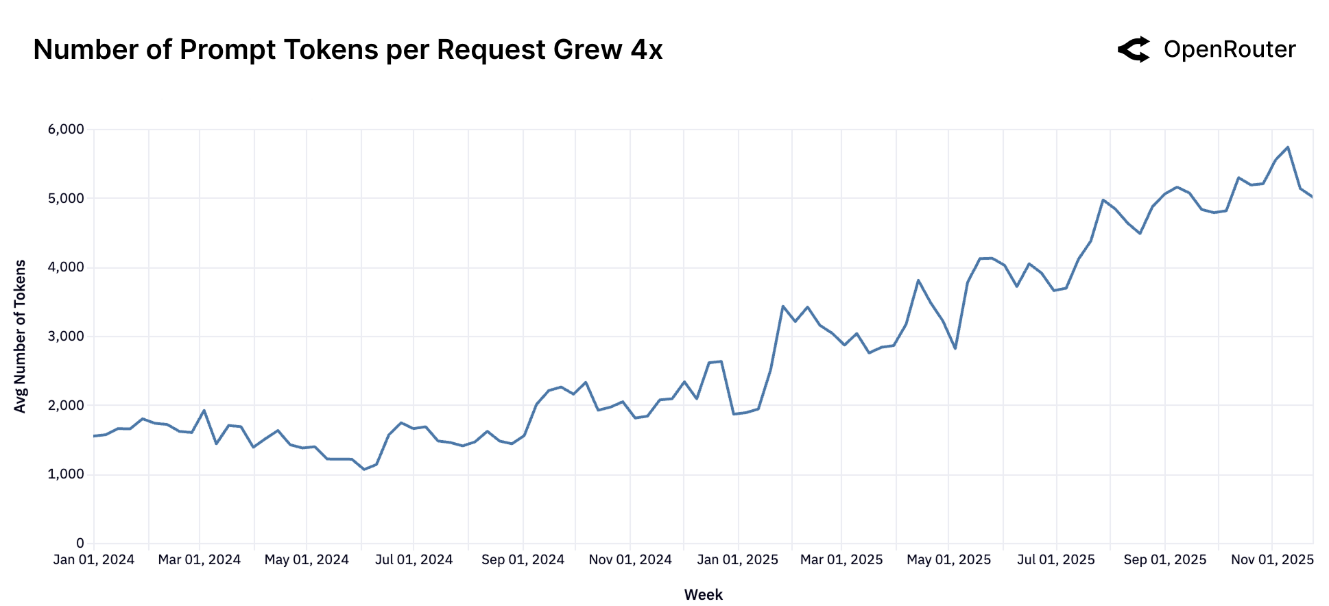 Prompt Tokens Growth