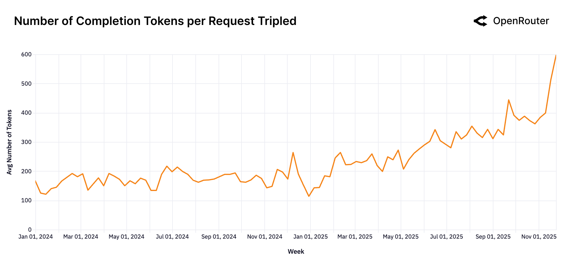 Completion Tokens Growth