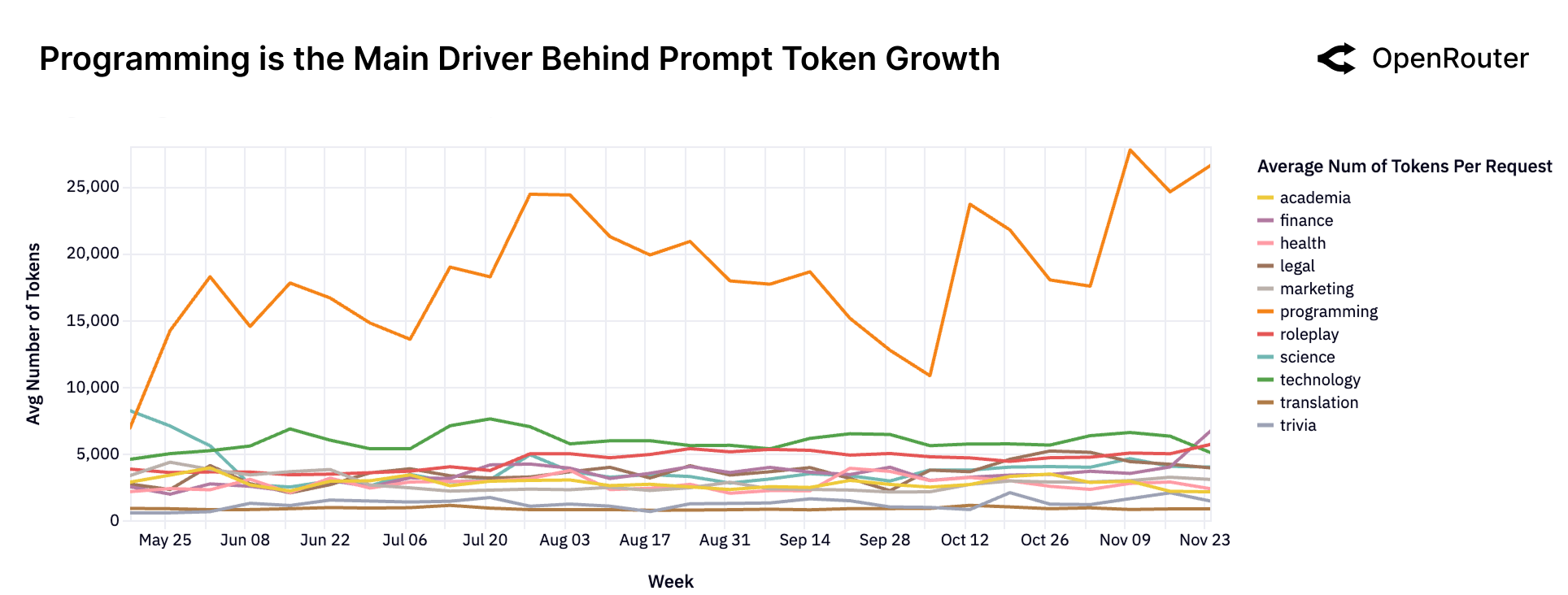 Programming Drives Prompt Growth