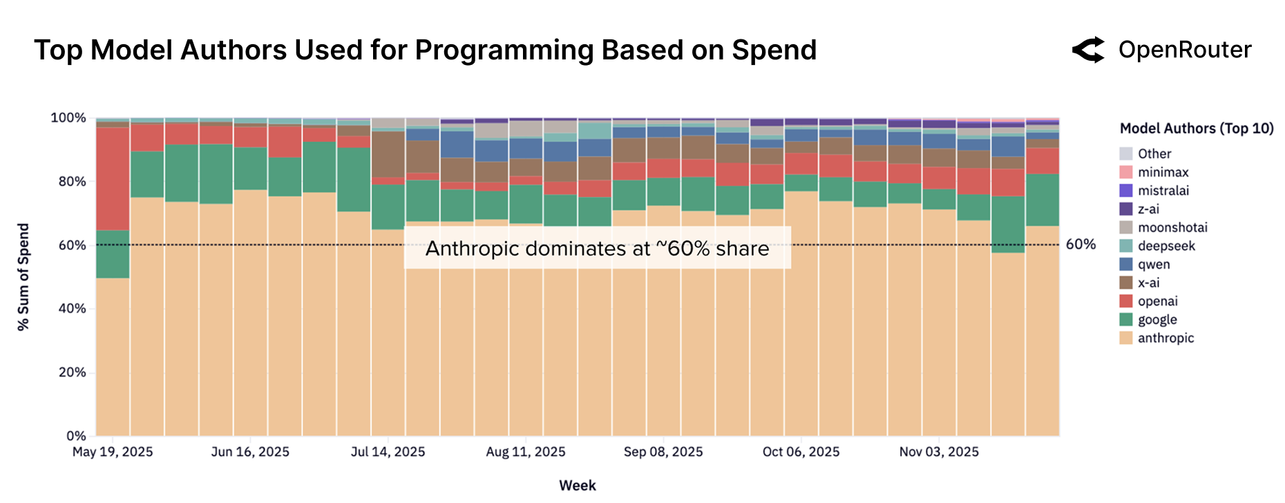 Programming Share by Provider