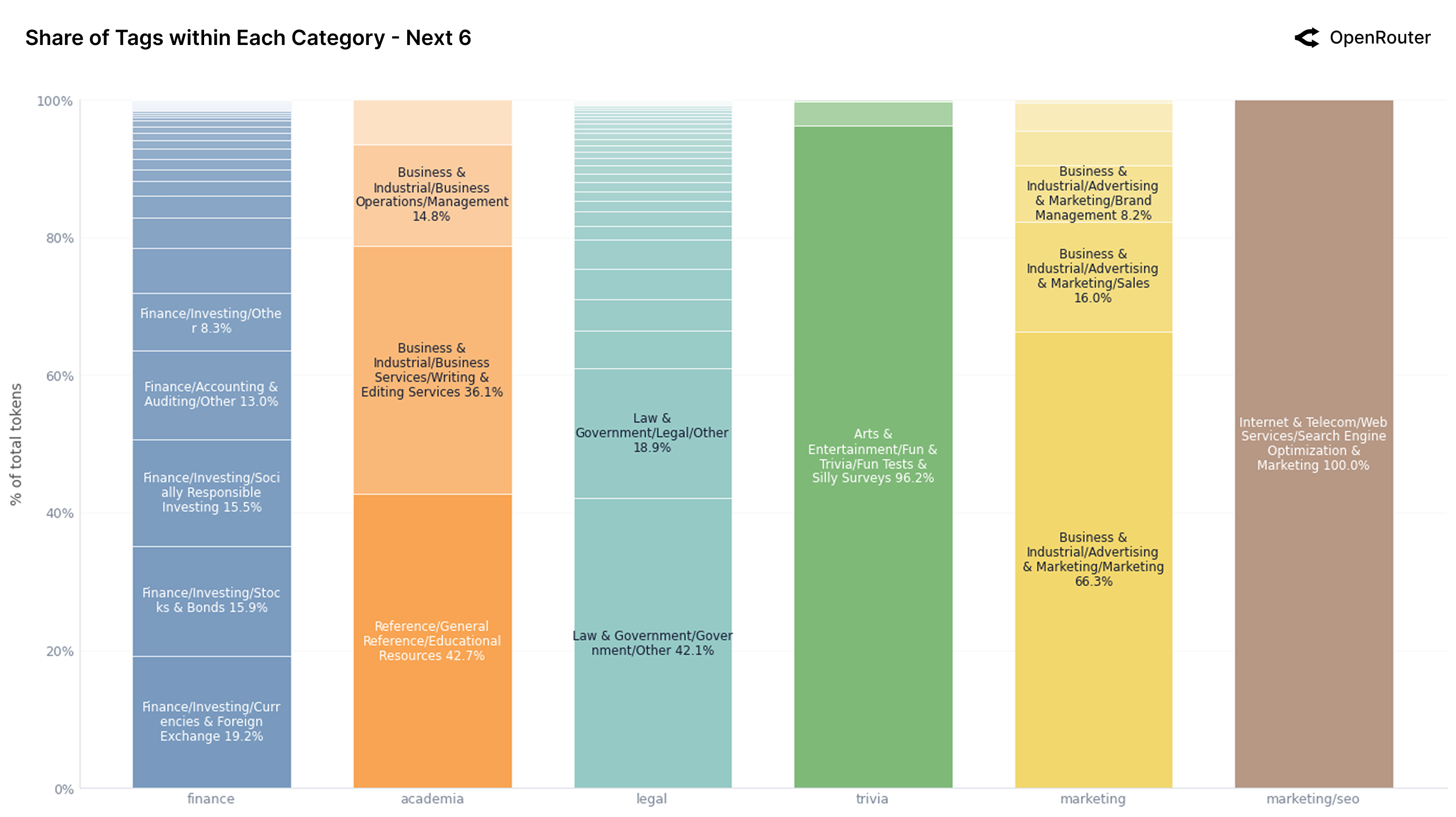 Next 6 Categories Tag Share