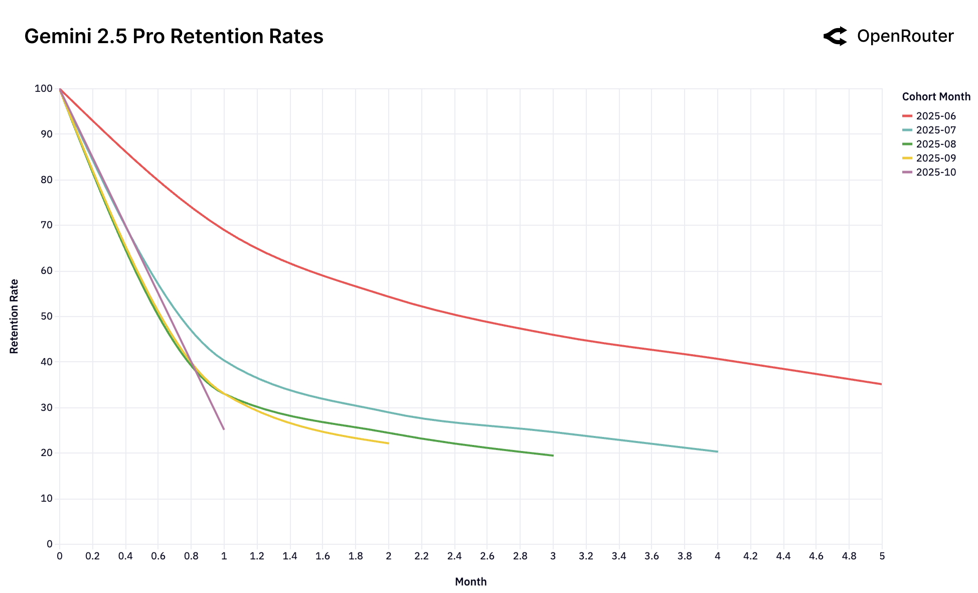 Retention Gemini 2.5 Pro