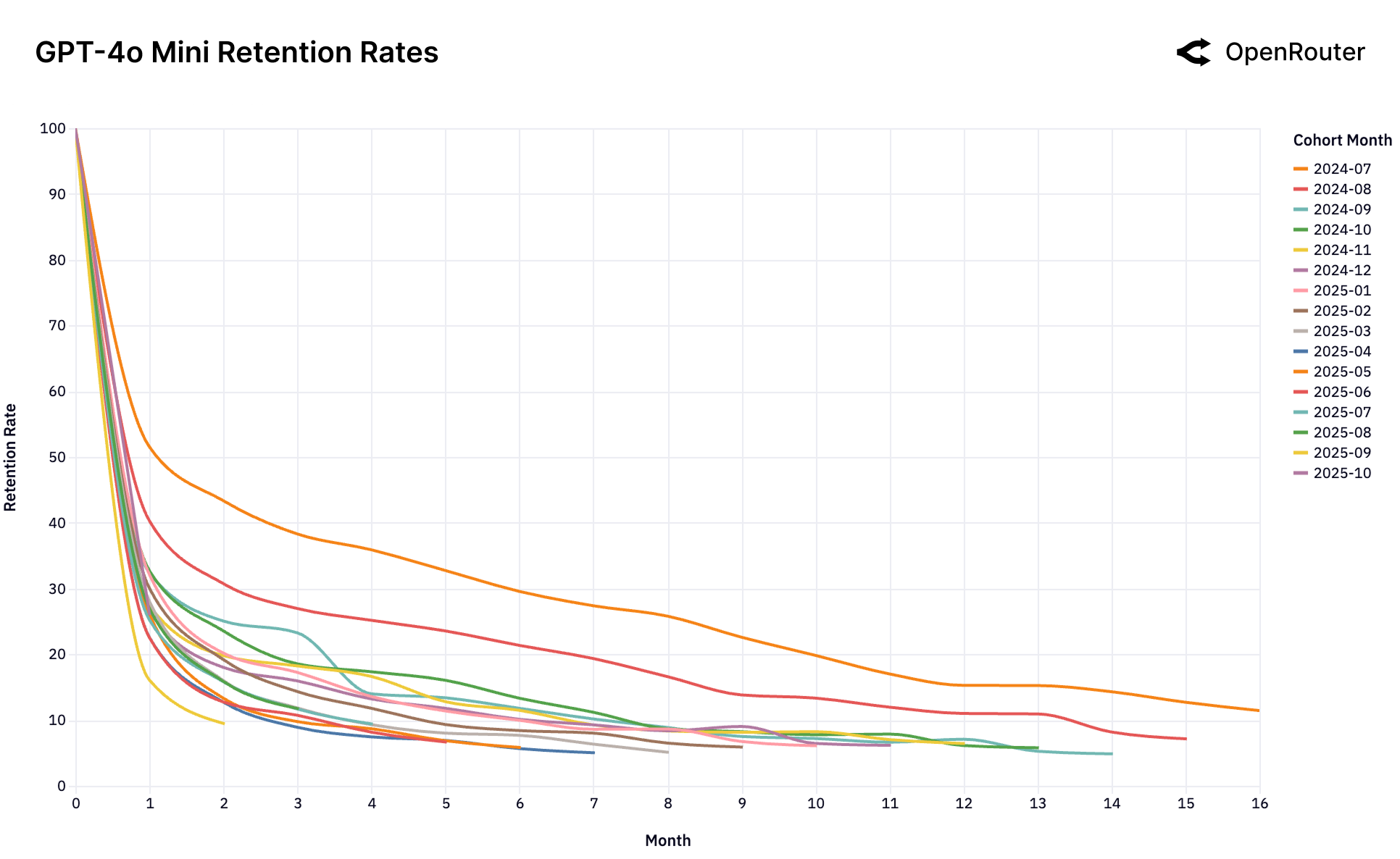 Retention GPT-4o Mini