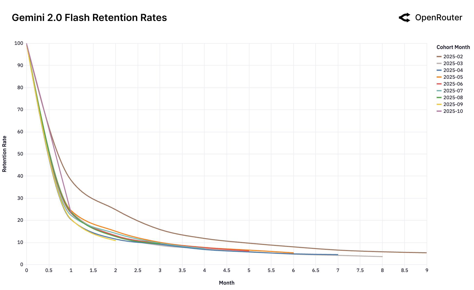 Retention Gemini 2.0 Flash