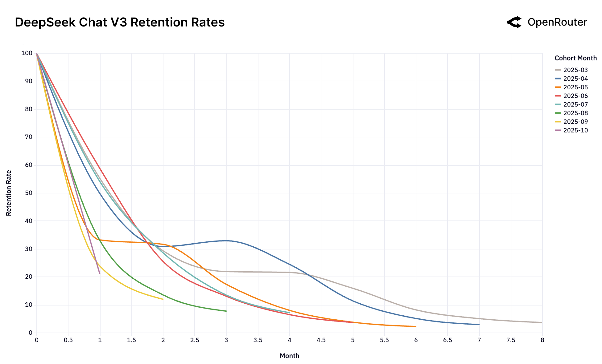 Retention DeepSeek V3
